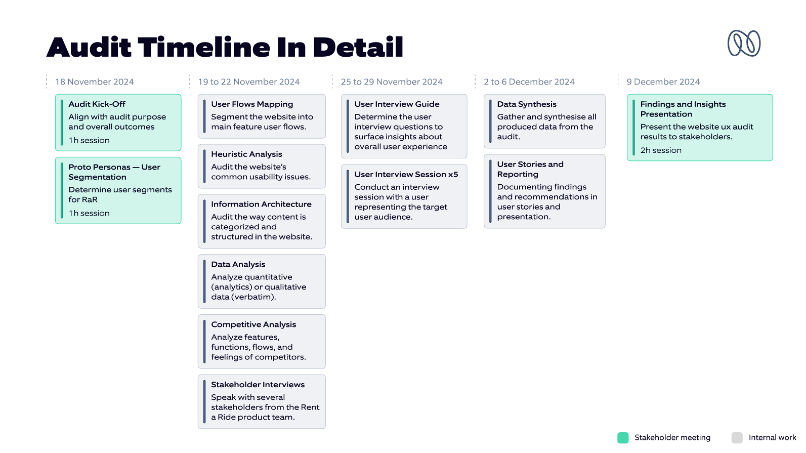BMW Motorrad RAR UX Audit timeline as initially proposed to the client